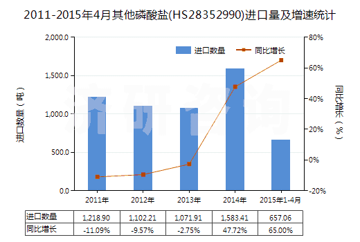 2011-2015年4月其他磷酸鹽(HS28352990)進(jìn)口量及增速統(tǒng)計(jì) 2011-2015年4月其他磷酸鹽(HS28352990)進(jìn)口量及增速統(tǒng)計(jì)